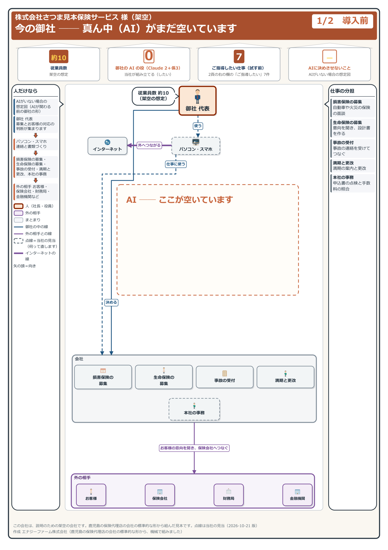 導入前の見取り図（見本の会社・架空）