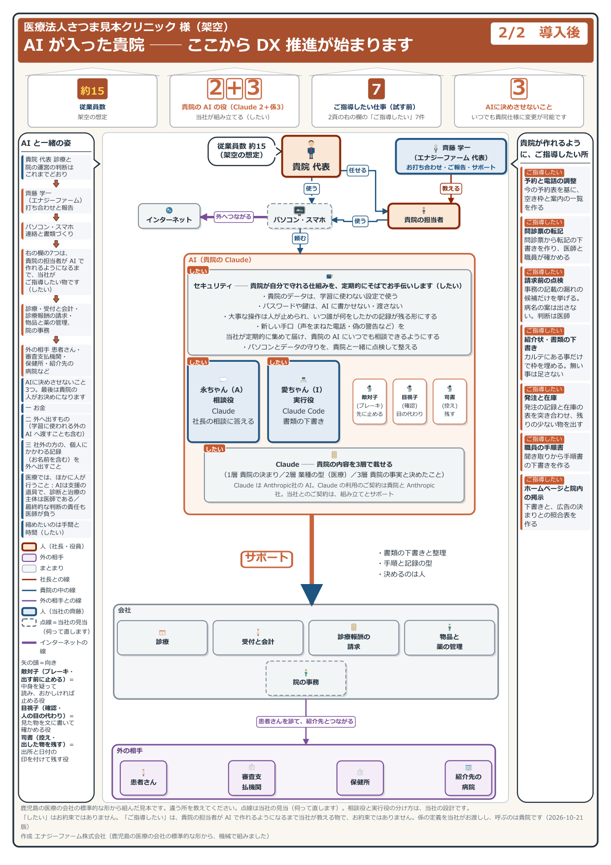 導入後の見取り図(見本の会社・架空)