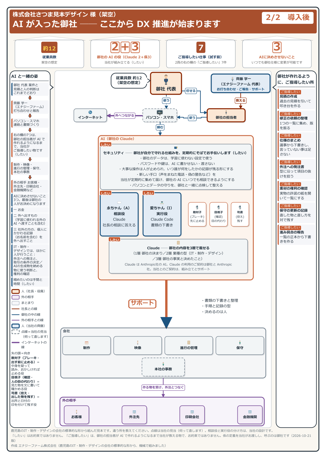 導入後の見取り図(見本の会社・架空)