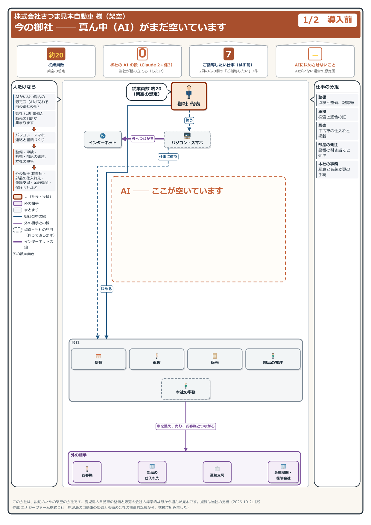 導入前の見取り図(見本の会社・架空)
