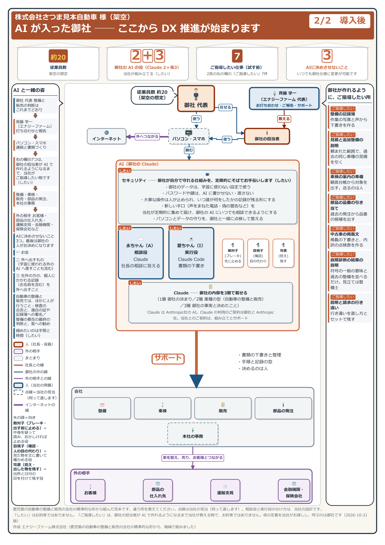 導入後の見取り図(見本の会社・架空)