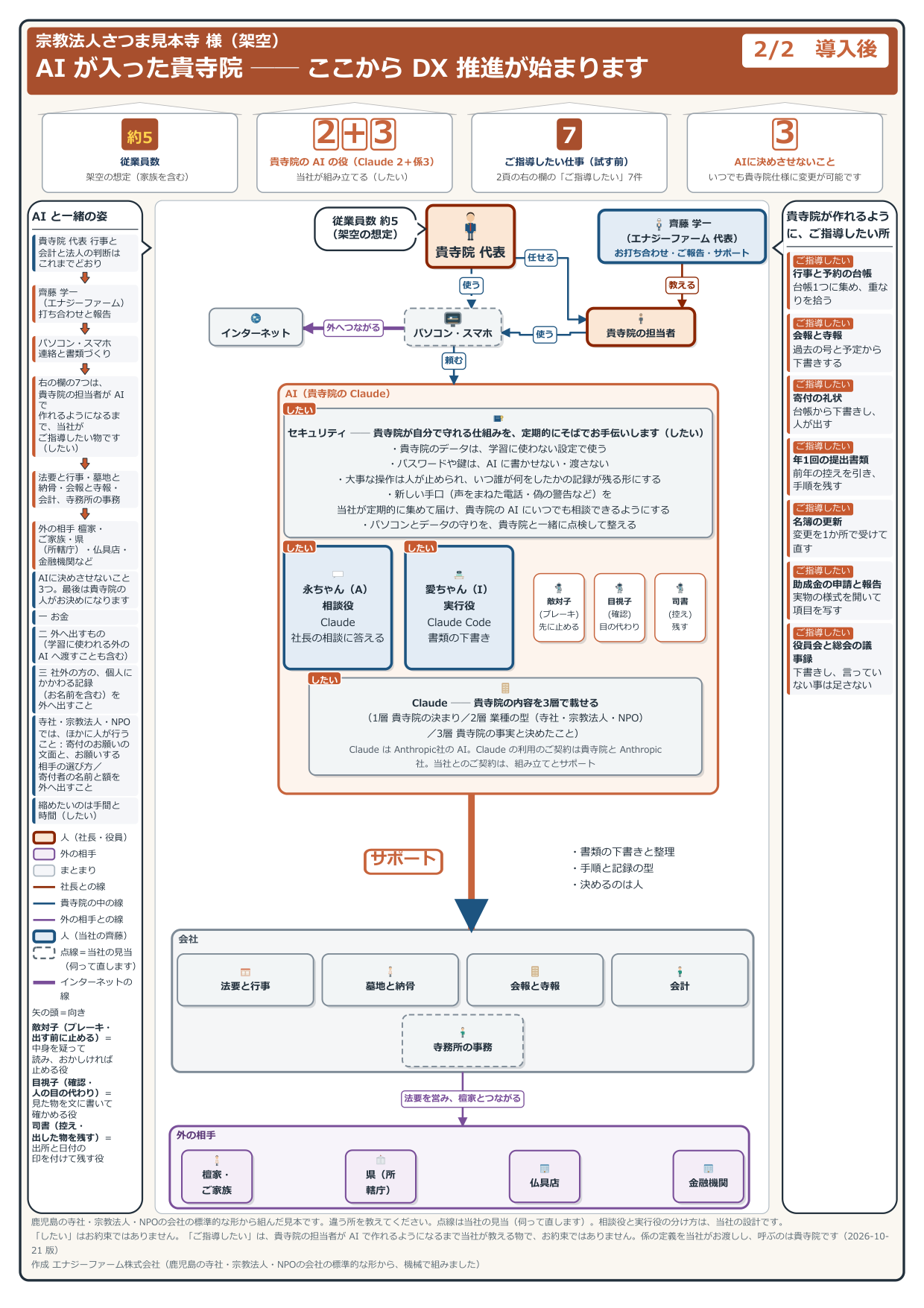 導入後の見取り図(見本の会社・架空)