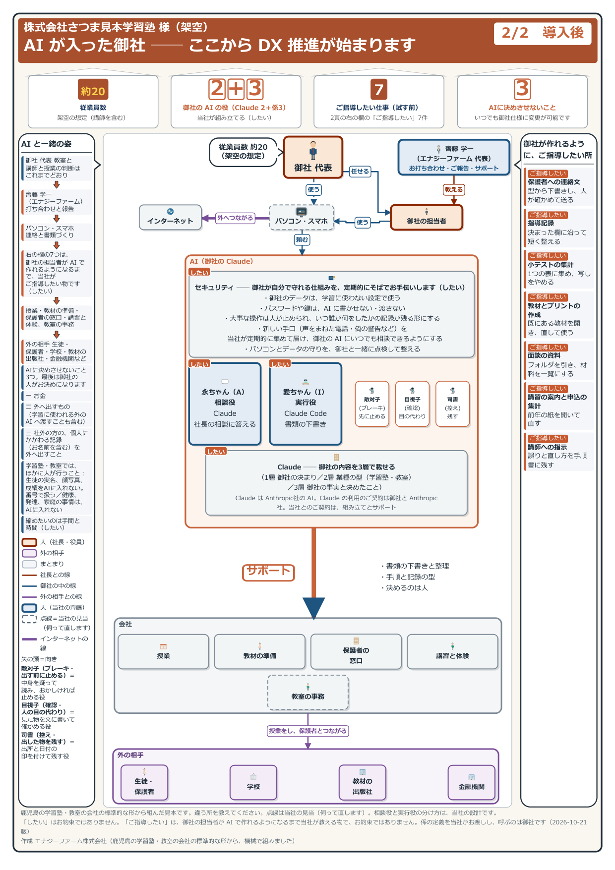導入後の見取り図(見本の会社・架空)