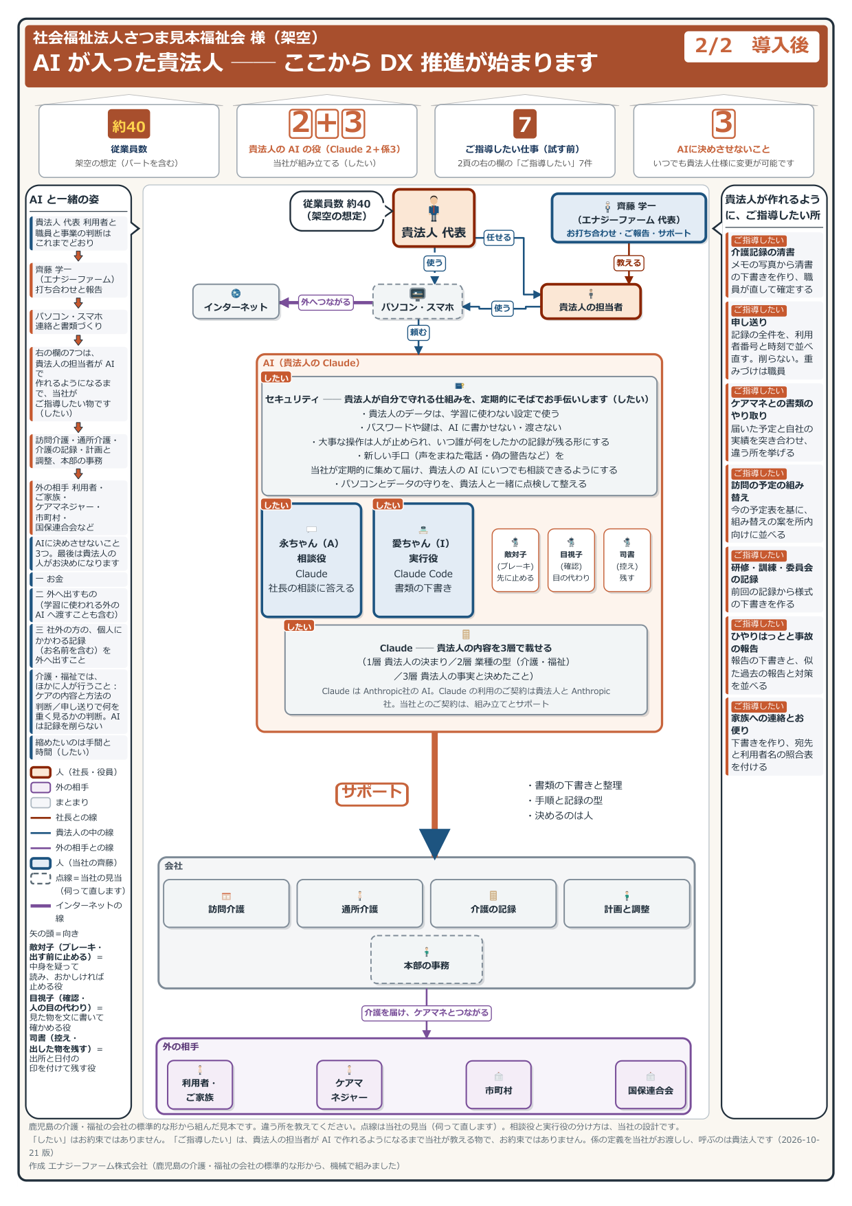 導入後の見取り図(見本の会社・架空)