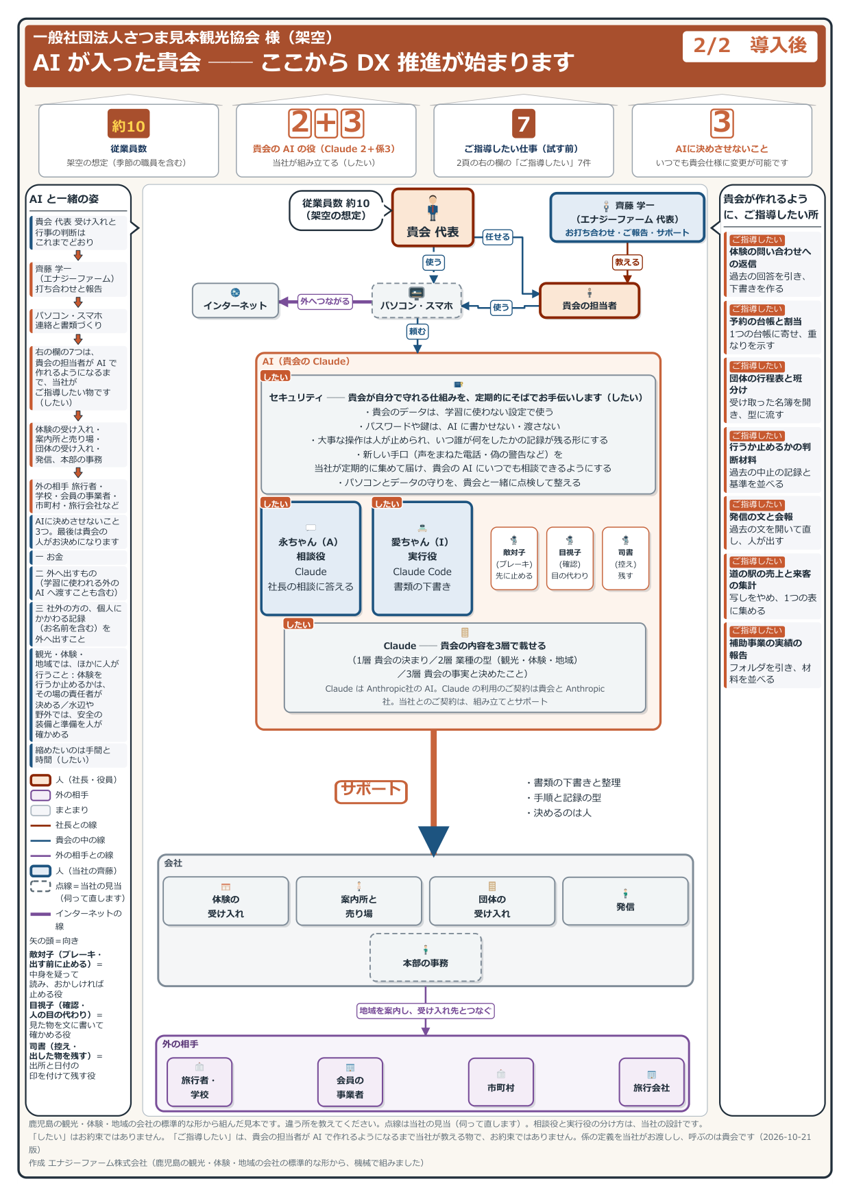 導入後の見取り図(見本の会社・架空)