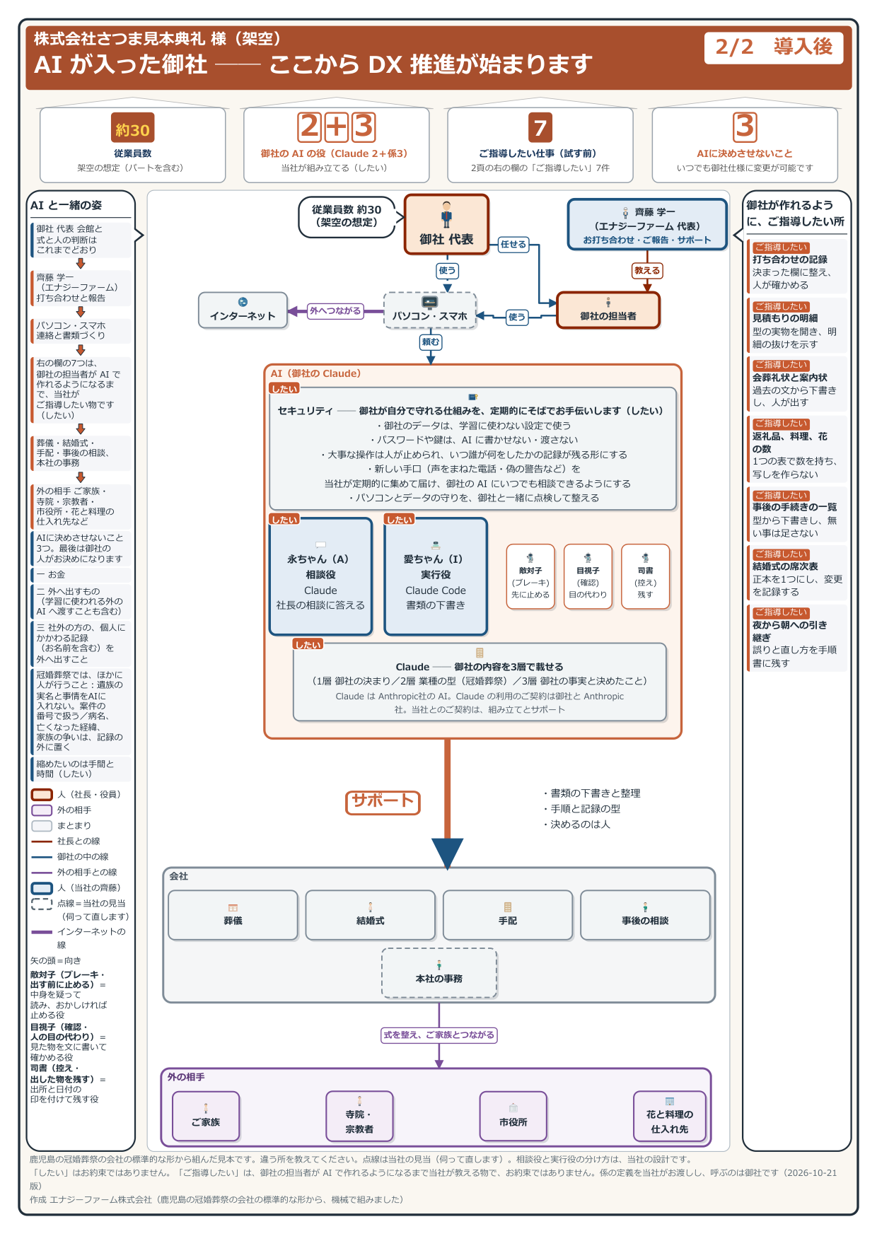 導入後の見取り図(見本の会社・架空)