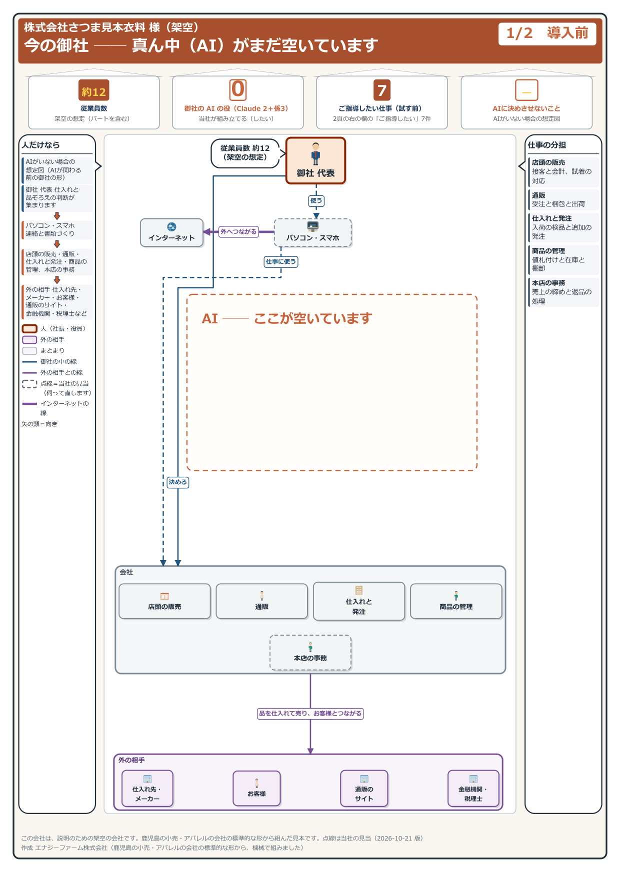 導入前の見取り図（見本の会社・架空）