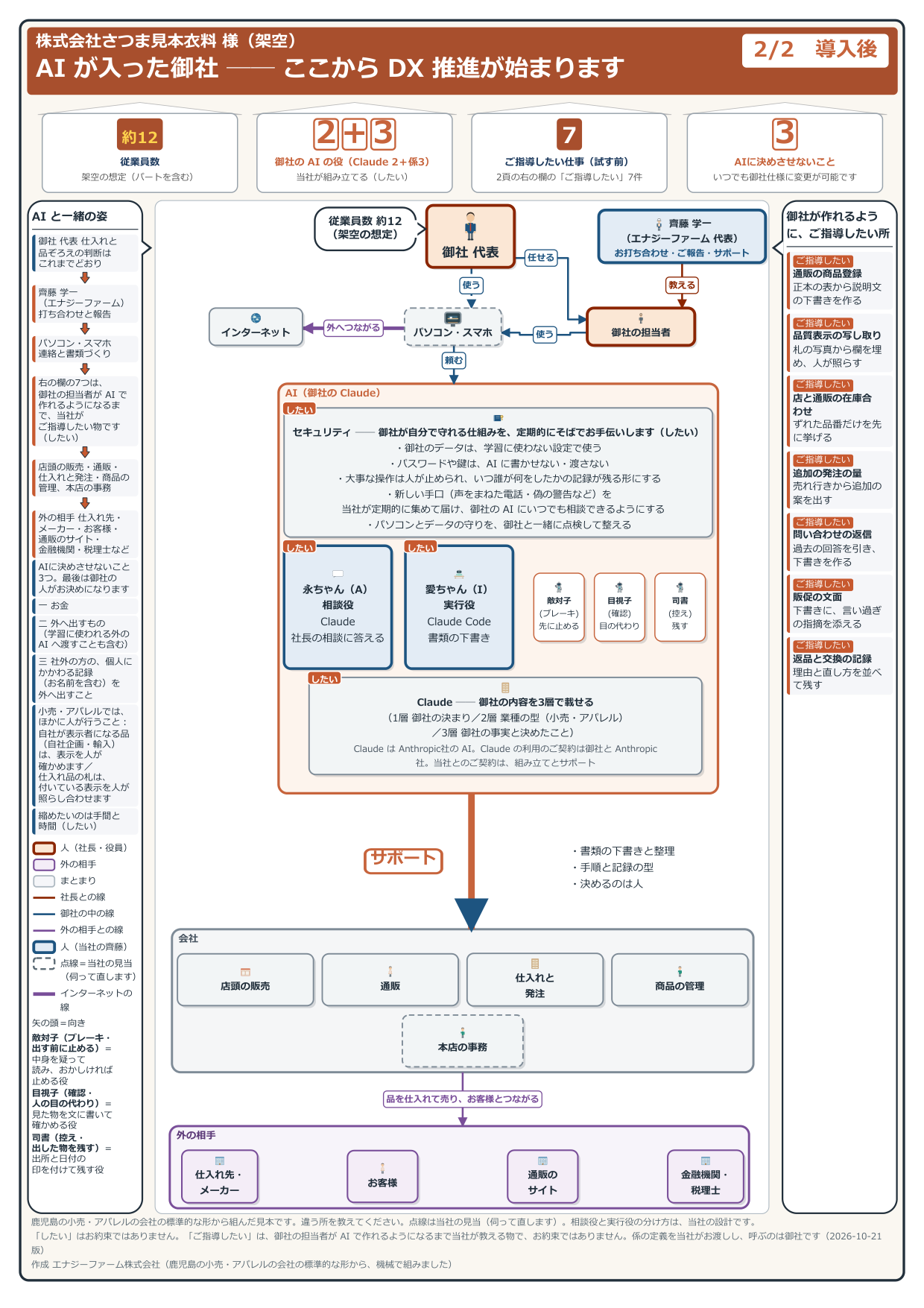 導入後の見取り図（見本の会社・架空）