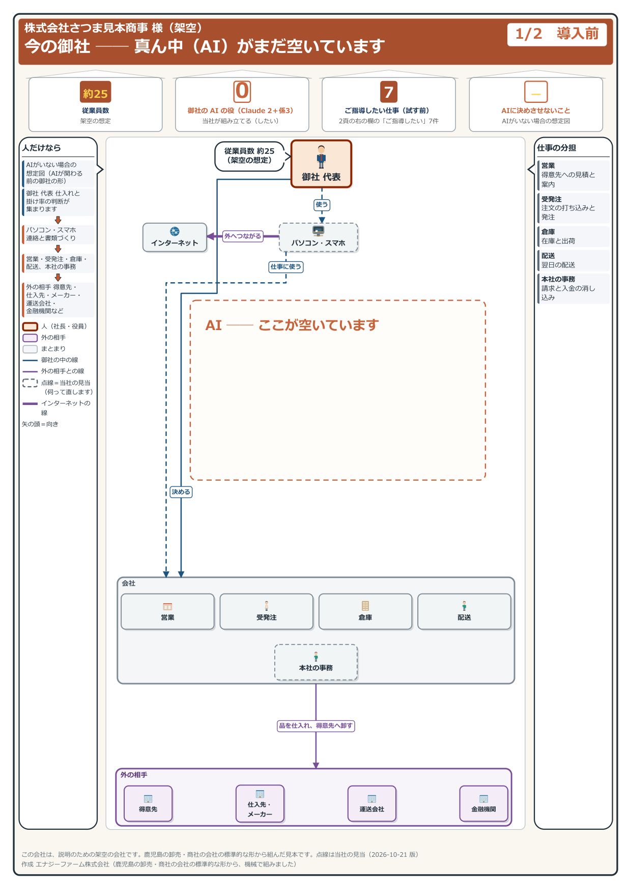 導入前の見取り図(見本の会社・架空)
