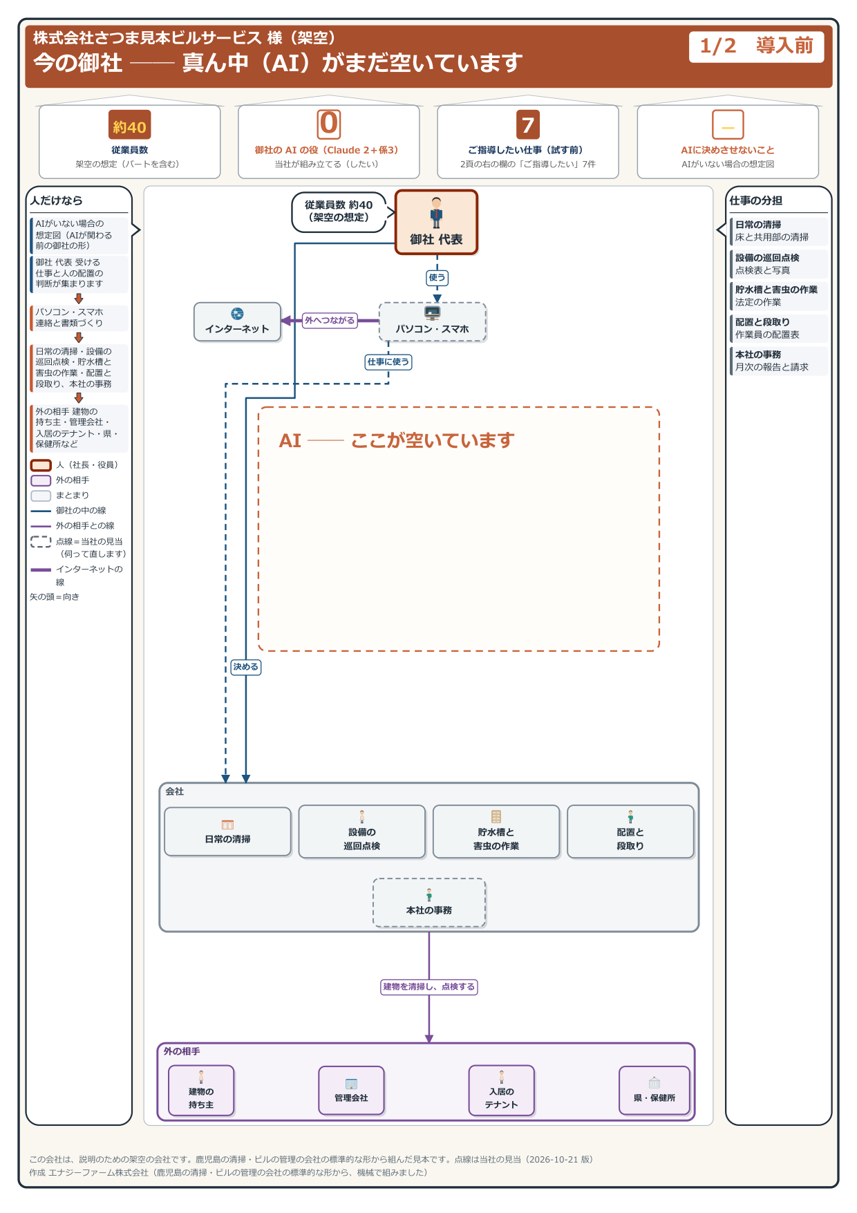 導入前の見取り図(見本の会社・架空)