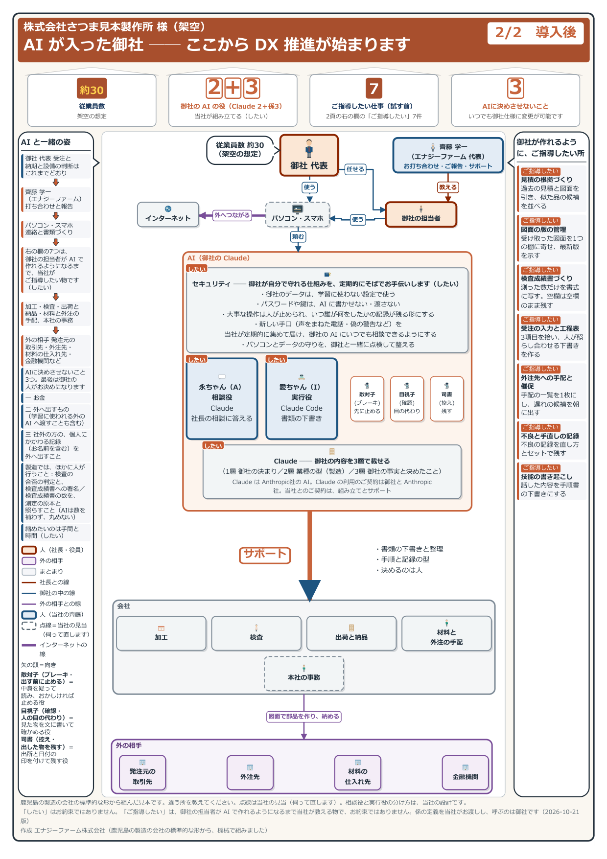 導入後の見取り図（見本の会社・架空）