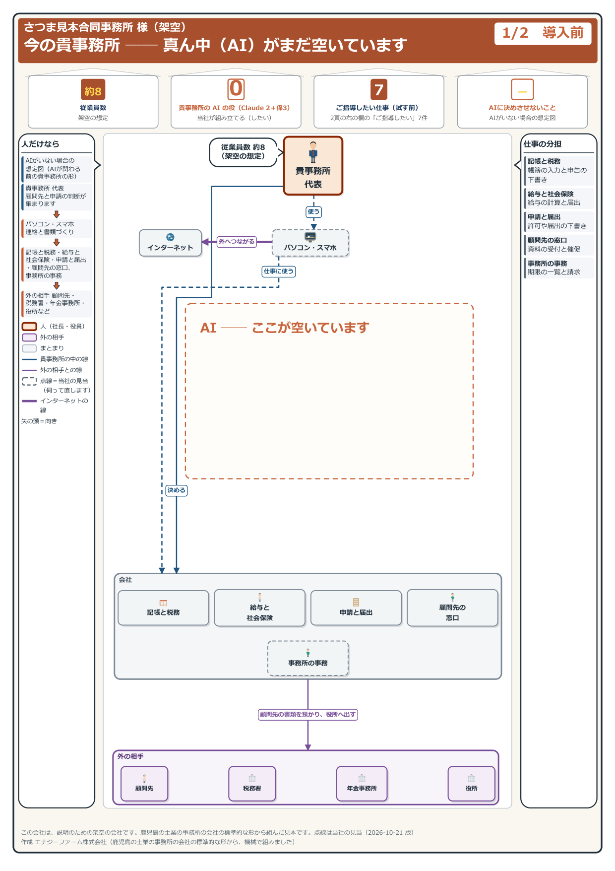 導入前の見取り図(見本の会社・架空)