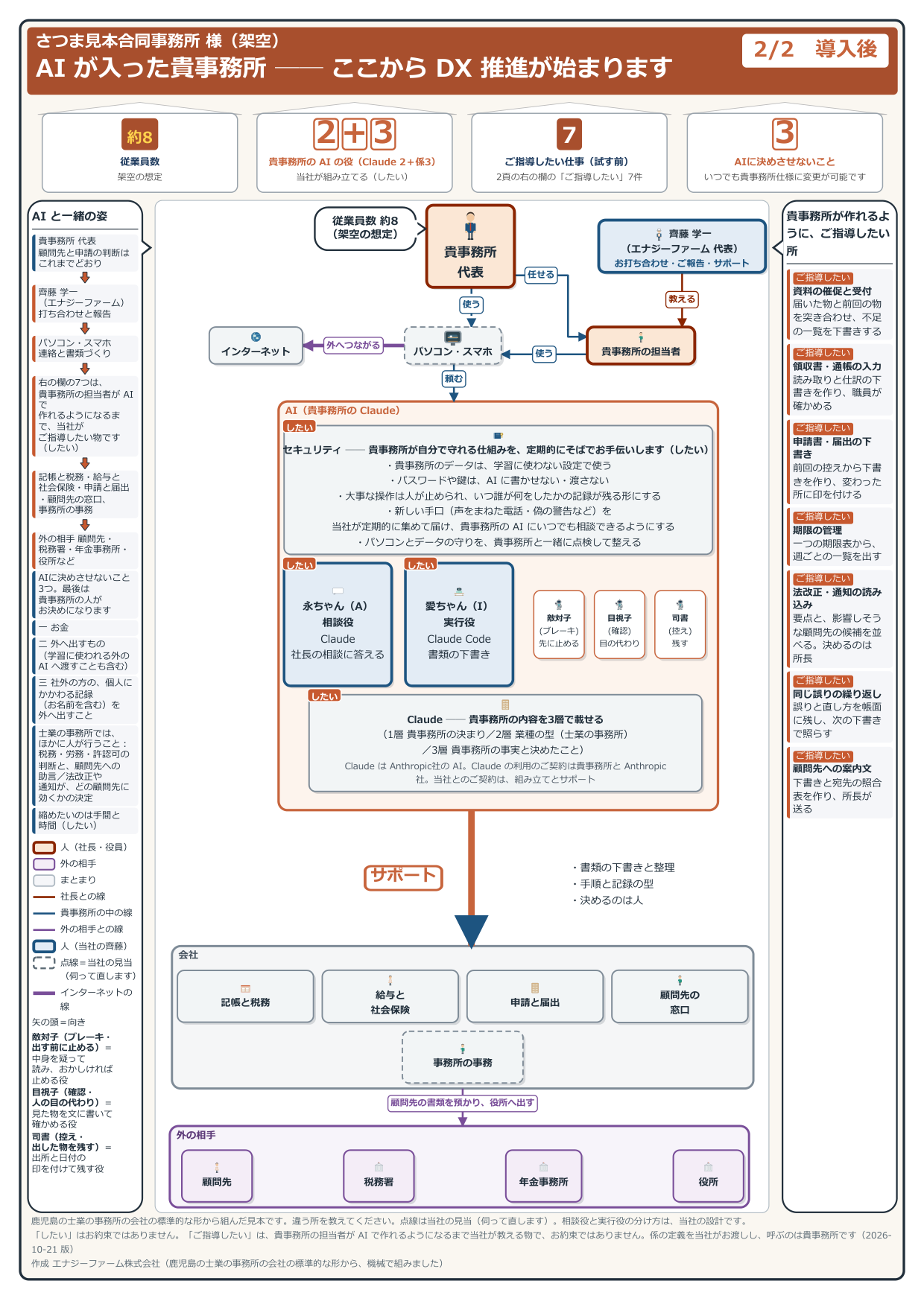 導入後の見取り図(見本の会社・架空)