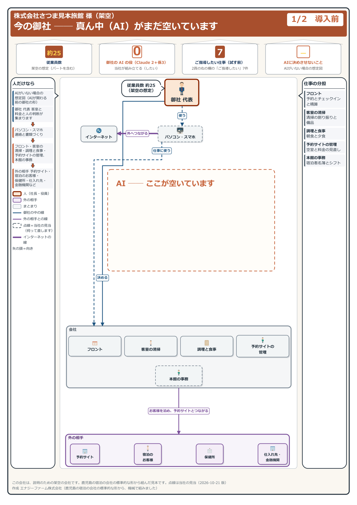 導入前の見取り図（見本の会社・架空）