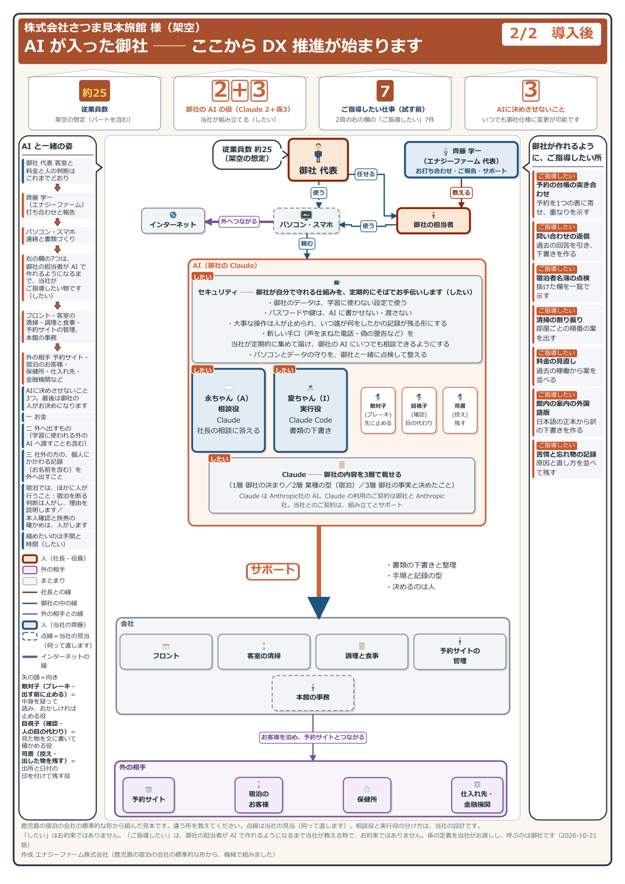 導入後の見取り図（見本の会社・架空）