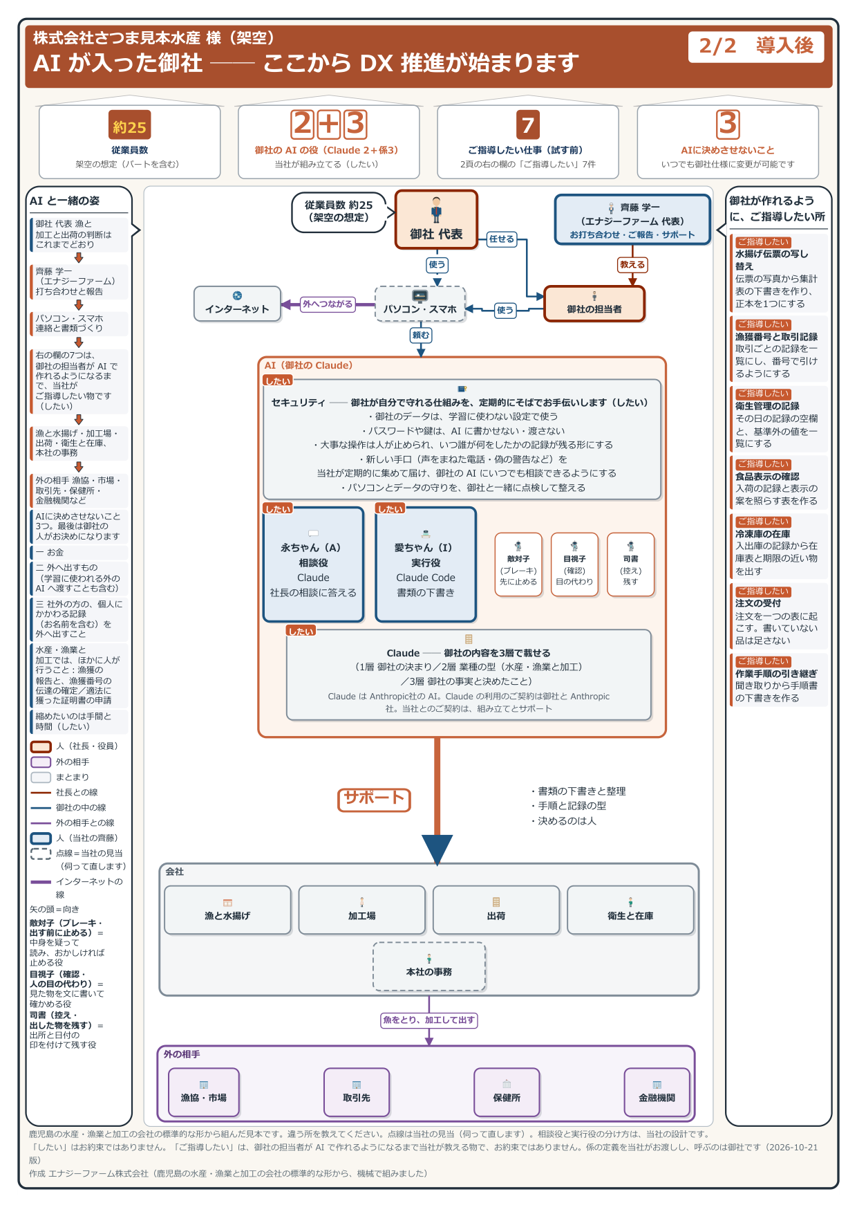 導入後の見取り図（見本の会社・架空）